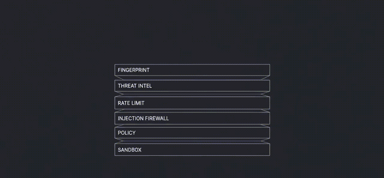 The governance pipeline evaluating an action through layers: fingerprint, threat intel, rate limit, injection firewall, policy, sandbox.